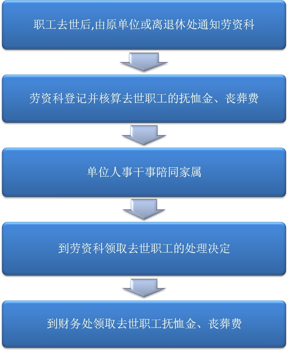 教職工去世後辦理撫卹金流程